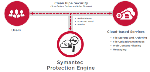 Symantec Protection Engine (SPE) for Cloud Services 8.2